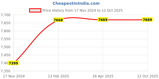 industrybuying.com Markvel 50 Kg Maximum Load ABS Plastic Mechanical Force Gauge, AF-500 markvel Price History Graph from 17 Nov 2024 to 12 Oct 2025