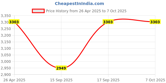 industrybuying.com Markvel 5% to 30% Range Digital Grain Moisture Meter, GMM7002L markvel Price History Graph from 26 Apr 2025 to 6 Oct 2025