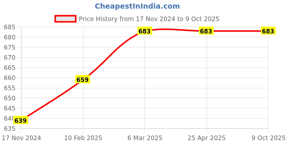 industrybuying.com Markvel 8 mm Size Alloy Steel Test Indicator C Lever Universal Holder, 507-CLUH markvel Price History Graph from 17 Nov 2024 to 9 Oct 2025