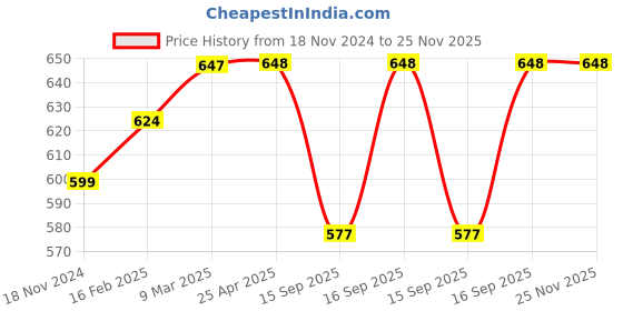 industrybuying.com Markvel M8 X 1.25 mm Tapping Alloy Steel Magnetic Base Only, 5010MB markvel Price History Graph from 18 Nov 2024 to 25 Nov 2025