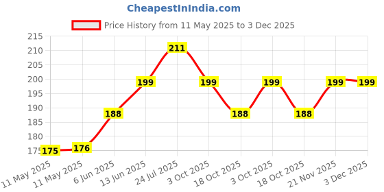 industrybuying.com MARL LED, 5MM, PCB, QUAD, RED/GRN, 110-000-04-50 marl Price History Graph from 11 May 2025 to 3 Dec 2025