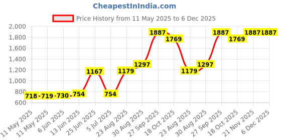 industrybuying.com MARL LED, PCB, 3MM, GREEN, 103-314-04 (Pack of 10) marl Price History Graph from 11 May 2025 to 5 Dec 2025