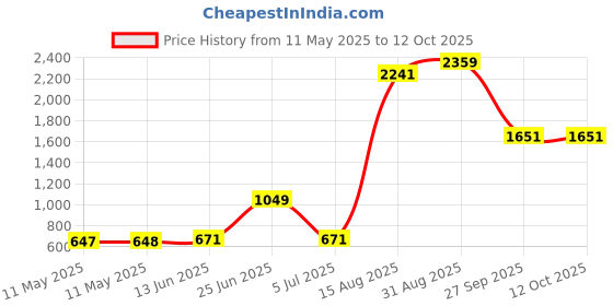industrybuying.com MARL LED, PCB, 3MM, GREEN, 113-314-01 (Pack of 10) marl Price History Graph from 11 May 2025 to 12 Oct 2025