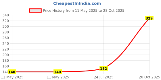 industrybuying.com MARL LED, PCB, 3MM, QUAD, GREEN, 107-314-01 marl Price History Graph from 11 May 2025 to 28 Oct 2025