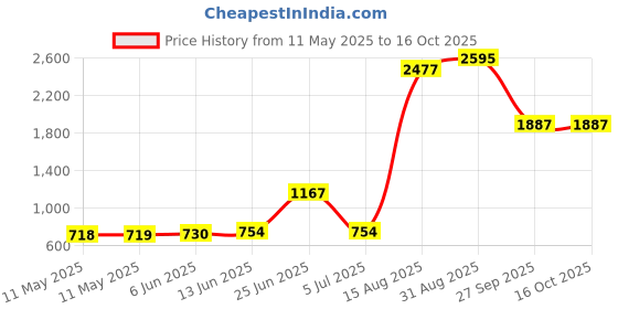industrybuying.com MARL LED, PCB, 3MM, RED, 103-305-04 (Pack of 10) marl Price History Graph from 11 May 2025 to 16 Oct 2025