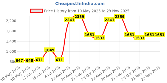 industrybuying.com MARL LED, PCB, 3MM, RED, 113-305-01 (Pack of 10) marl Price History Graph from 10 May 2025 to 22 Nov 2025