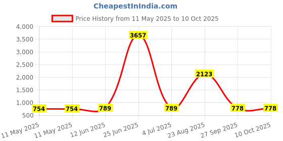 industrybuying.com MARL LED, PCB, 3MM, RED, 113-305-04 (Pack of 10) marl Price History Graph from 11 May 2025 to 10 Oct 2025