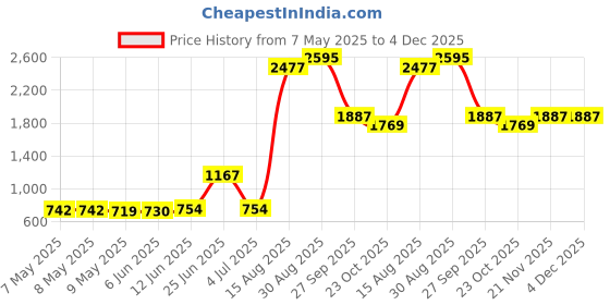 industrybuying.com MARL LED, PCB, 3MM, YELLOW, 103-311-01 (Pack of 10) marl Price History Graph from 7 May 2025 to 3 Dec 2025