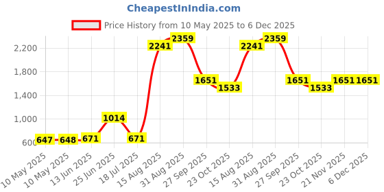 industrybuying.com MARL LED, PCB, 3MM, YELLOW, 113-311-01 (Pack of 10) marl Price History Graph from 10 May 2025 to 6 Dec 2025