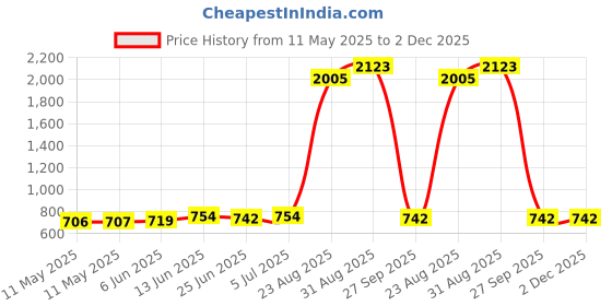 industrybuying.com MARL LED, PCB, 3MM, YELLOW, 113-311-04 (Pack of 10) marl Price History Graph from 11 May 2025 to 2 Dec 2025