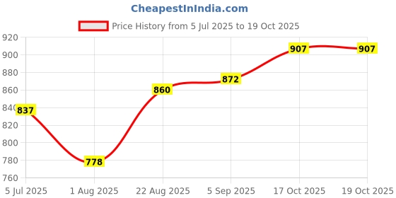 industrybuying.com MARQUARDT Microswitch, Spnc, 16A, 400VAC, 1117.0206-01 marquardt Price History Graph from 5 Jul 2025 to 18 Oct 2025