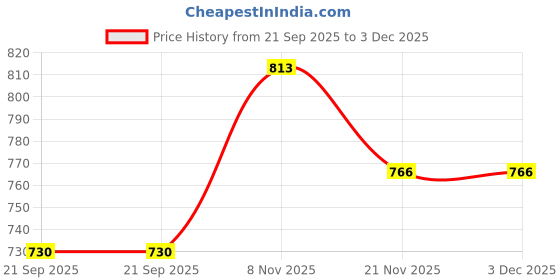 industrybuying.com MARQUARDT ROCKER SW, DPST-NO, 20A, 250VAC, PANEL, 1935.3118 marquardt Price History Graph from 21 Sep 2025 to 3 Dec 2025