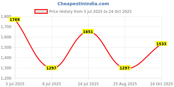 industrybuying.com MARQUARDT SWITCH, DPNO, 16A, BLACK, 01661.0101-00 marquardt Price History Graph from 5 Jul 2025 to 24 Oct 2025