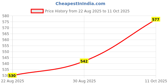industrybuying.com MARQUARDT Switch, Spdt, Centre Off, BlACk, I/O/Ii, 01808.1103-00 marquardt Price History Graph from 22 Aug 2025 to 11 Oct 2025