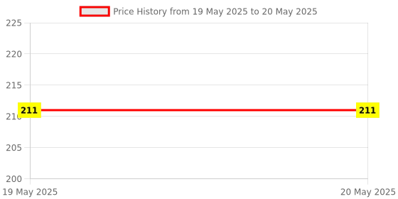 industrybuying.com Mars-Tech ER Nut ER11 A Type M14 Thread 19 mm Outside Dia & 0.75 mm Pitch mars-tech Price History Graph from 19 May 2025 to 20 May 2025