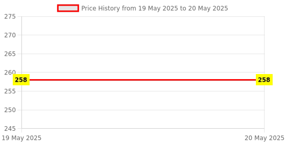 industrybuying.com Mars-Tech ER Nut ER16 M Type 22 mm Outside Dia & 1.5 mm Pitch mars-tech Price History Graph from 19 May 2025 to 20 May 2025