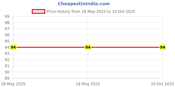 industrybuying.com Mars-Tech Torx Screw High Precision T15 3.5 mm Dia & 12 mm Length mars-tech Price History Graph from 18 May 2025 to 9 Oct 2025