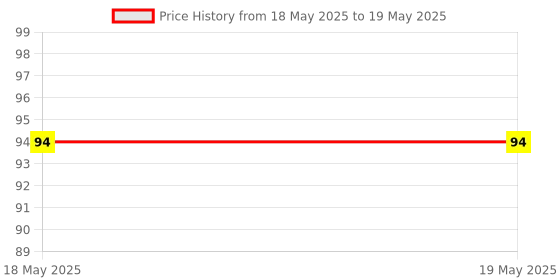 industrybuying.com Mars-Tech Torx Screw High Precision T15 3.5 mm Dia & 9 mm Length (Pack of 10) mars-tech Price History Graph from 18 May 2025 to 19 May 2025