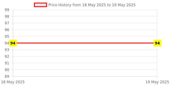 industrybuying.com Mars-Tech Torx Screw High Precision T6 2 mm Dia & 5 mm Length (Pack of 10) mars-tech Price History Graph from 18 May 2025 to 19 May 2025