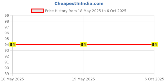 industrybuying.com Mars-Tech Torx Screw High Precision T8 3 mm Dia & 8 mm Length (Pack of 10) mars-tech Price History Graph from 18 May 2025 to 6 Oct 2025