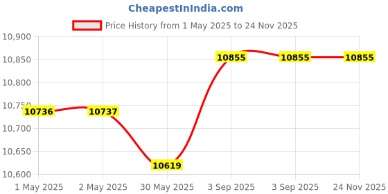 industrybuying.com Marshall Amplifier 3 Band 10 W Black & Gold, MG-10G marshall Price History Graph from 1 May 2025 to 24 Nov 2025
