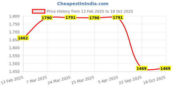 industrybuying.com MARUTI Brake Drum For Swift Dzire With Bearing SMD049MS maruti Price History Graph from 13 Feb 2025 to 18 Oct 2025