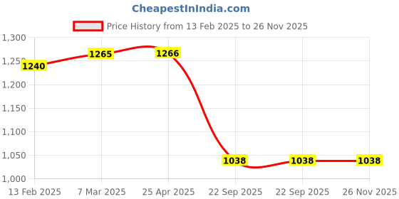 industrybuying.com MARUTI Brake Drum For Van (Front) SMD013NV maruti Price History Graph from 13 Feb 2025 to 25 Nov 2025