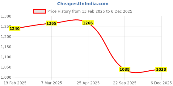 industrybuying.com MARUTI Brake Drum For Van/ Van T3 (Rear) SMD015MV maruti Price History Graph from 13 Feb 2025 to 4 Dec 2025