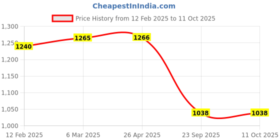 industrybuying.com MARUTI Brake Drum For Wagon-R SMD022MW maruti Price History Graph from 12 Feb 2025 to 11 Oct 2025