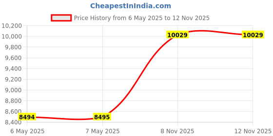 industrybuying.com Mascot Converter, Dc/Dc, 40.5W, 12/12V, 8862 12/12V mascot Price History Graph from 6 May 2025 to 11 Nov 2025
