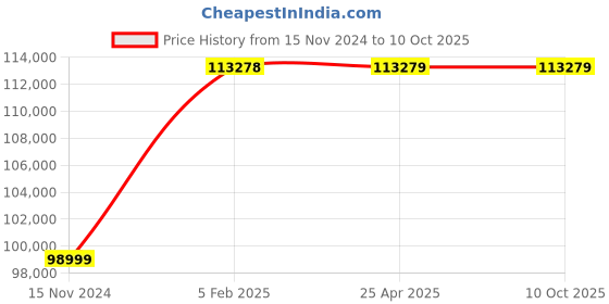 industrybuying.com Mascot Hydraulic Based Pipe Cutting Machine for Industrial Purpose, MPC(H)-200 mascot Price History Graph from 15 Nov 2024 to 9 Oct 2025