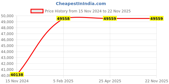 industrybuying.com Mascot Manual Operated HDPE Butt Fusion Welding Machine, MPE-200 mascot Price History Graph from 15 Nov 2024 to 21 Nov 2025