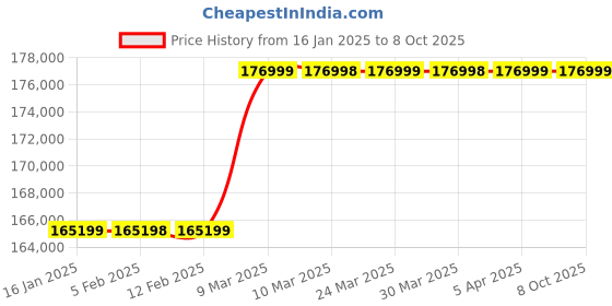 industrybuying.com Mascot Pipe Grooving Machine for Industrial Purpose, MPG-12 mascot Price History Graph from 16 Jan 2025 to 8 Oct 2025