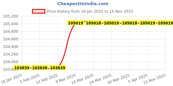 industrybuying.com Mascot Pipe Grooving Machine for Industrial Purpose, MPG-8 mascot Price History Graph from 16 Jan 2025 to 15 Nov 2025