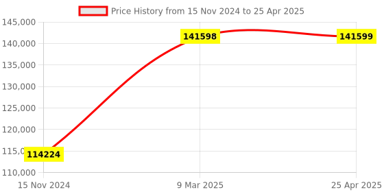 industrybuying.com Mascot Pipe Threading Machine, Capacity 1/2 to 4 inch, MPT-100 mascot Price History Graph from 15 Nov 2024 to 25 Apr 2025