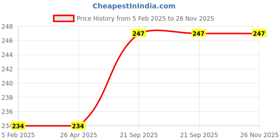 industrybuying.com peace Mass Hygiene Napkin Tissues 100Pulls 30x30cm 1 ply (Pack of 4) peace Price History Graph from 5 Feb 2025 to 26 Nov 2025