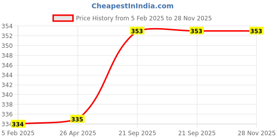 industrybuying.com peace Mass Tissue Napkins 100pulls 27cmx30cm (Pack of 6) peace Price History Graph from 5 Feb 2025 to 28 Nov 2025