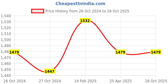 industrybuying.com Mastech Digital Multimeter 830L mastech Price History Graph from 26 Oct 2024 to 17 Oct 2025