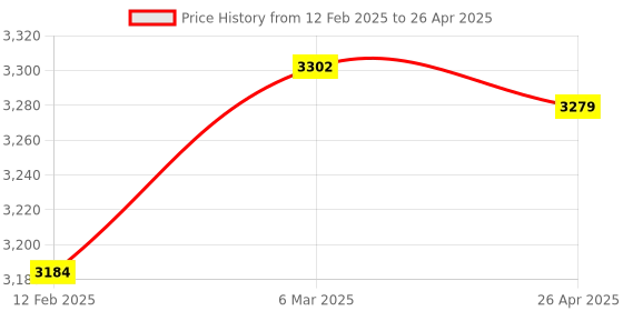 industrybuying.com Mastech M266F Digital AC Clamp Meter 1000 A 750 V mastech Price History Graph from 12 Feb 2025 to 26 Apr 2025