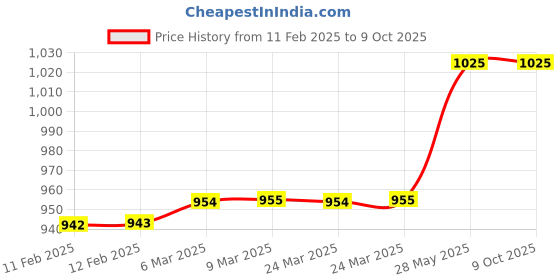 industrybuying.com Mastech MAS830L Digital Multimeter (AC Voltage Range 0 to 600 V) mastech Price History Graph from 11 Feb 2025 to 9 Oct 2025