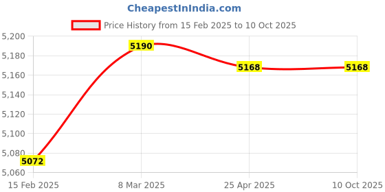 industrybuying.com Mastech MS-8217 Digital Multimeter (AC Voltage Range 400mV to 1000V) mastech Price History Graph from 15 Feb 2025 to 10 Oct 2025