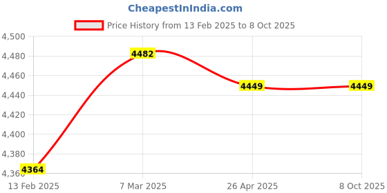 industrybuying.com Mastech MS-8264 Digital Multimeter (AC Voltage Range 2V to 750V) mastech Price History Graph from 13 Feb 2025 to 8 Oct 2025