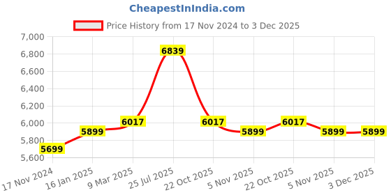 industrybuying.com Mastech Network cable Tester 100Hz-300kHz MS-6813 mastech Price History Graph from 17 Nov 2024 to 2 Dec 2025