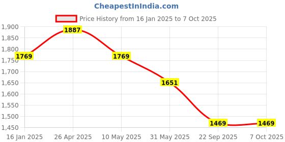 industrybuying.com Mastership Caution Barricade Tape Polyethylene White And Red (100 MTR in 1 Roll) 10 Roll mastership Price History Graph from 16 Jan 2025 to 6 Oct 2025