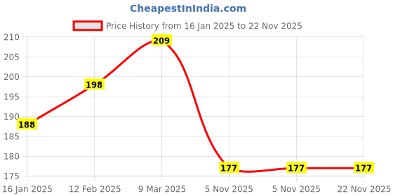 industrybuying.com Mastership Disposable Surgical Face Mask 3 Protective Layer Nonwoven Fabric Black(Pack Of 100 pcs) mastership Price History Graph from 16 Jan 2025 to 22 Nov 2025