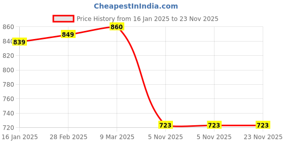 industrybuying.com Mastership Disposable Surgical Face Mask With 3 Protective Layer Nonwoven Fabric (Pack Of 500 pcs) mastership Price History Graph from 16 Jan 2025 to 22 Nov 2025