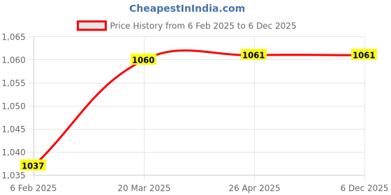 industrybuying.com Match LB-Link BL-TC1L25G 2.5 G ultra-fast Gigabit USB Lan Adapter C Type For Laptop Desktop, White match lb-link Price History Graph from 6 Feb 2025 to 5 Dec 2025
