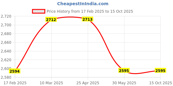 industrybuying.com Matlock 20K-20 Key Cabinet (20 Keys) MTL8200200K matlock Price History Graph from 17 Feb 2025 to 15 Oct 2025