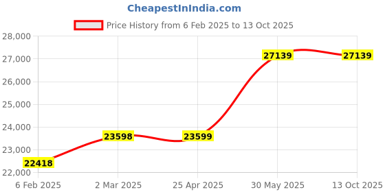 industrybuying.com Matlock Electronic Key Safe (48 Keys) MTL8205540K matlock Price History Graph from 6 Feb 2025 to 13 Oct 2025