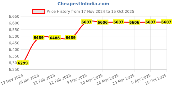 industrybuying.com Matrix VP 210 Corded Landline Phone Black matrix Price History Graph from 17 Nov 2024 to 14 Oct 2025